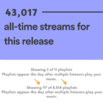 Spotify streams growth chart showing a track’s increasing streams after being added to multiple curated playlists through Momentum Max promo.