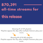 Spotify streams growth chart showing a track’s increasing streams after being added to multiple curated playlists through Momentum Max promo.