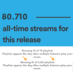 Spotify streams growth chart showing a track’s increasing streams after being added to multiple curated playlists through Momentum Max promo.