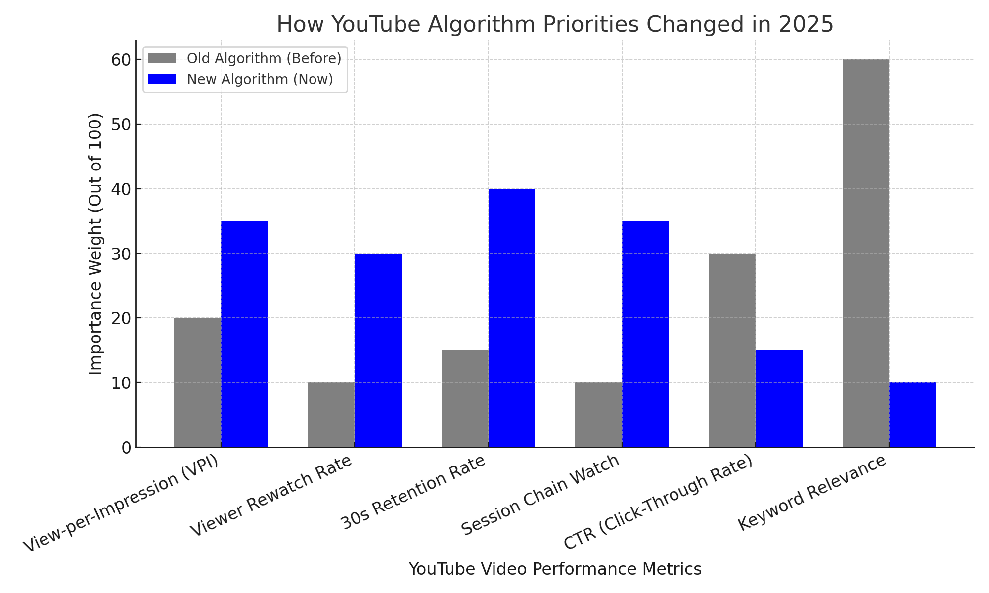 YouTube Analytics dashboard showing watch time, CTR, and audience retention.
