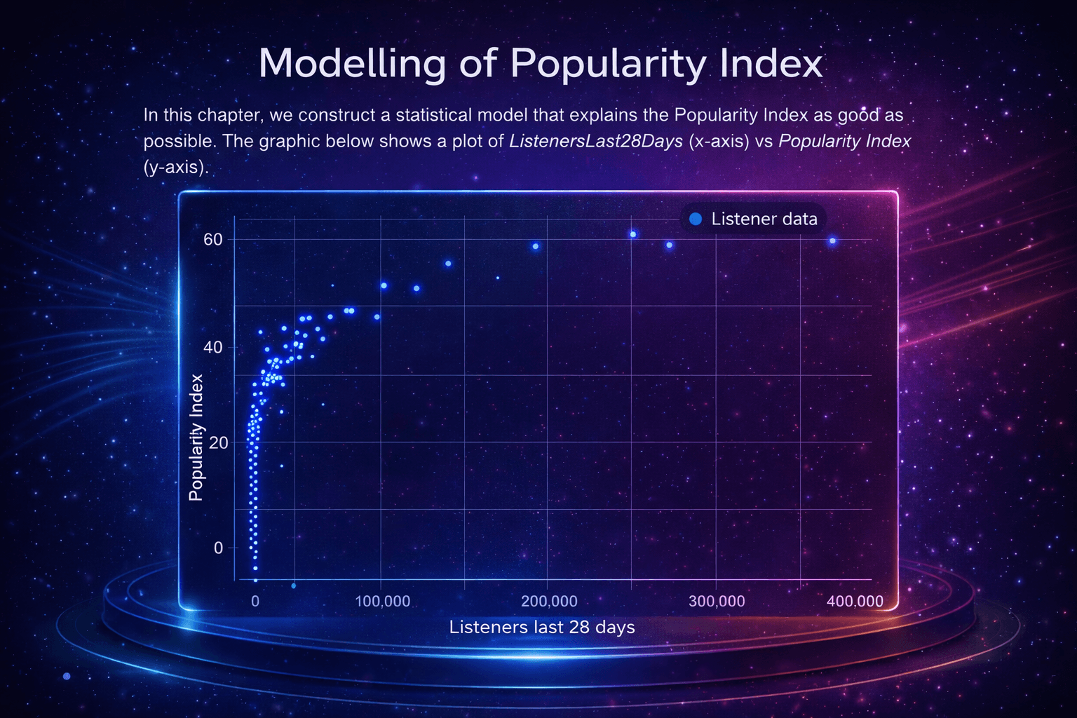 Scatter plot modelling Spotify Popularity Index versus listeners in the last 28 days showing logarithmic growth relationship across 508 analyzed songs.